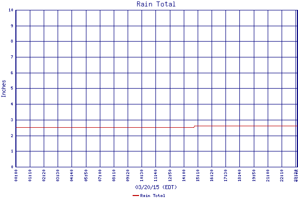 Rain Total