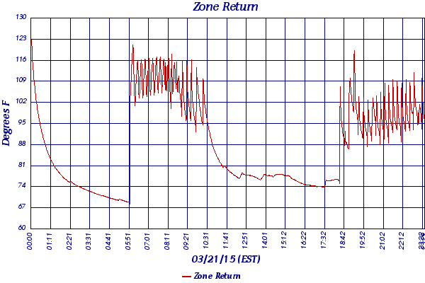 Zone Return