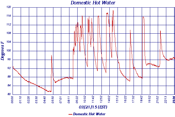 Domestic Hot Water