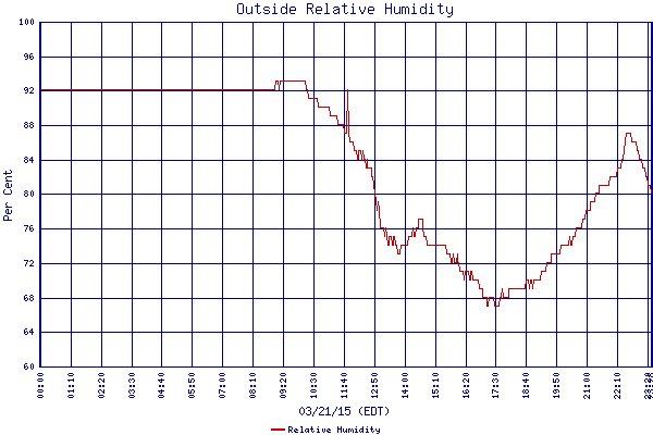 Relative Humidity