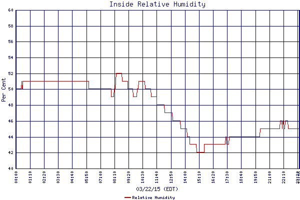 Relative Humidity