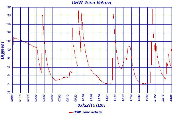 DHW Zone Return