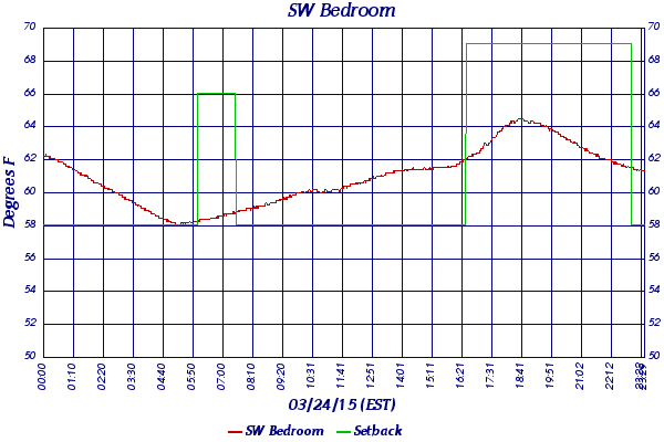 SW Bedroom