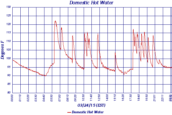 Domestic Hot Water