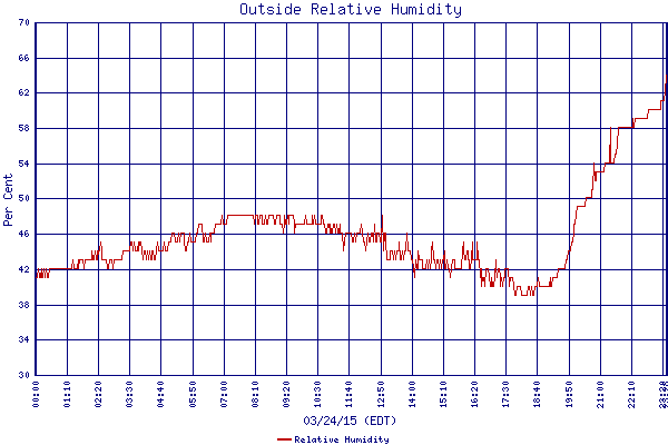 Relative Humidity