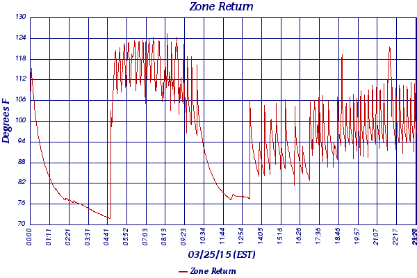Zone Return