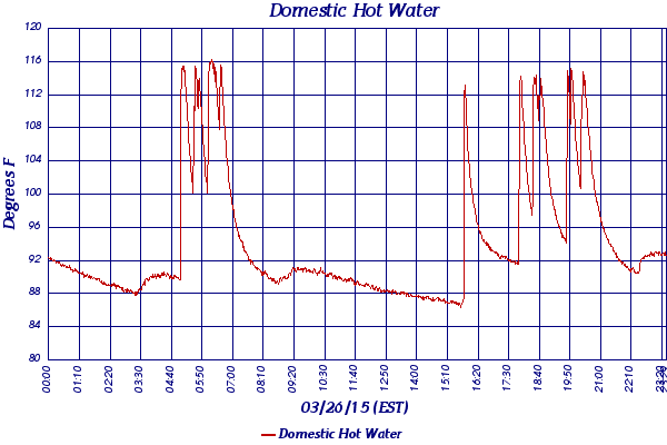 Domestic Hot Water