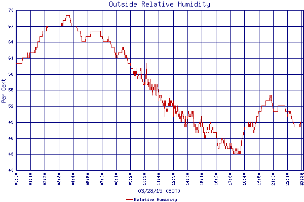Relative Humidity
