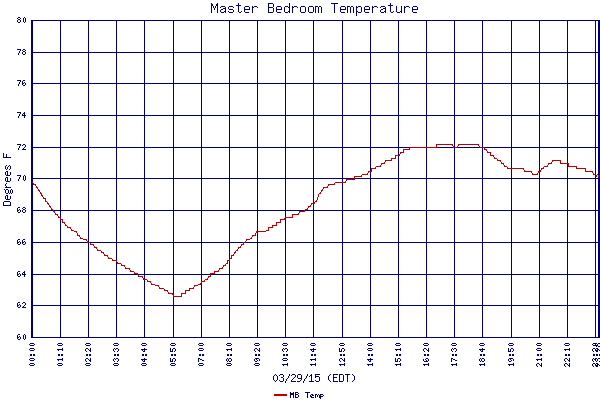 MB Temp