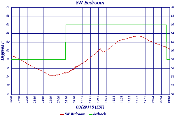 SW Bedroom