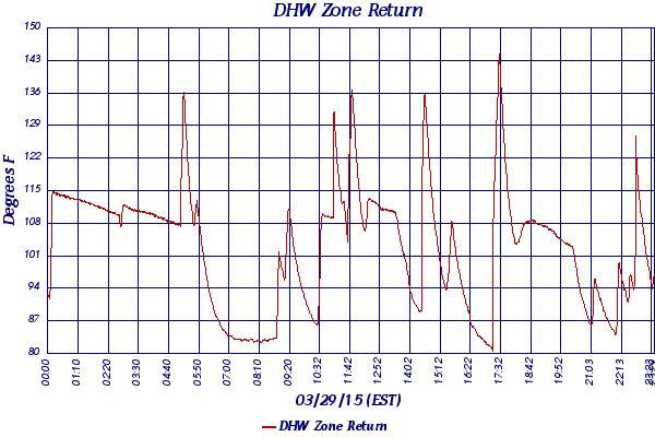 DHW Zone Return