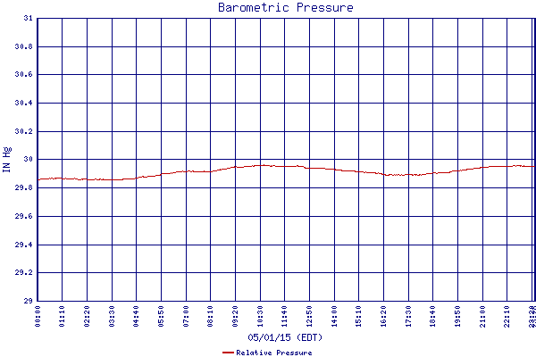Relative Pressure