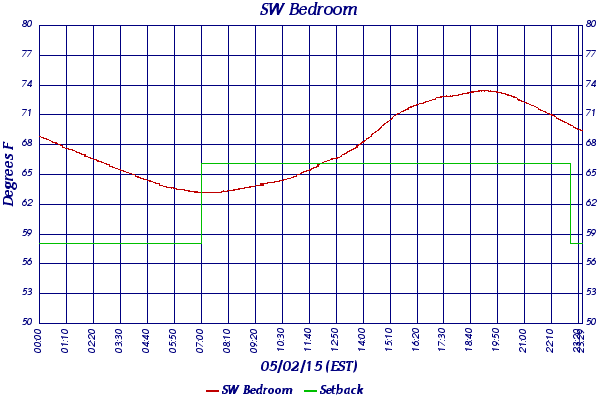 SW Bedroom