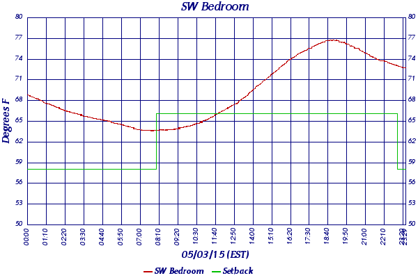 SW Bedroom