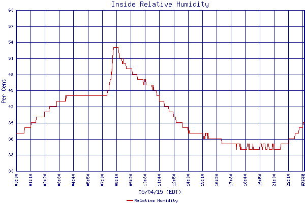 Relative Humidity