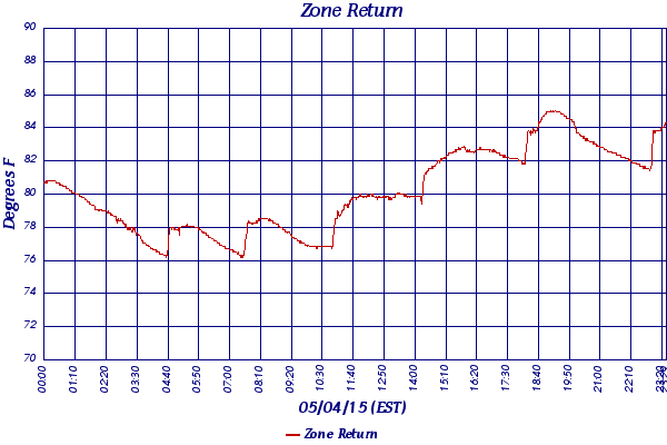 Zone Return