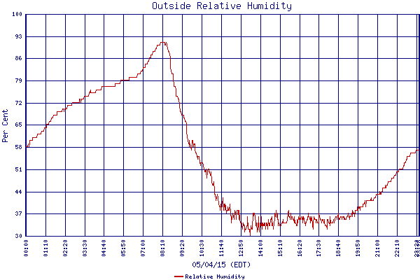 Relative Humidity