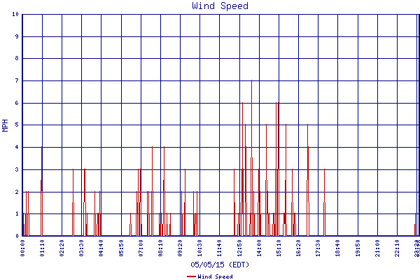 Wind Speed
