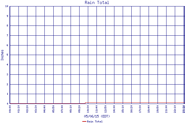 Rain Total