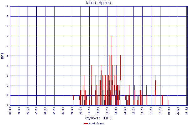 Wind Speed