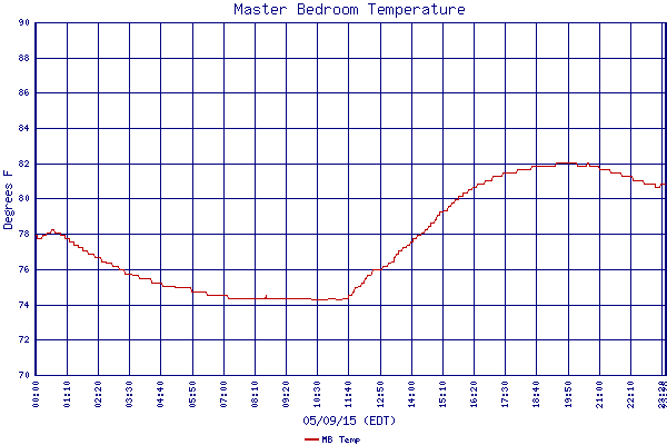 MB Temp