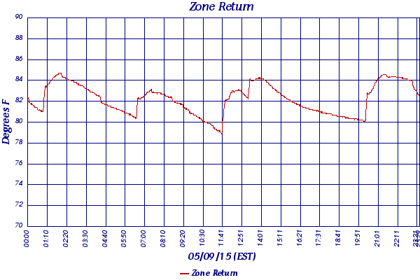 Zone Return