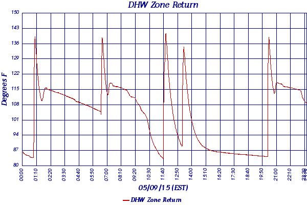 DHW Zone Return
