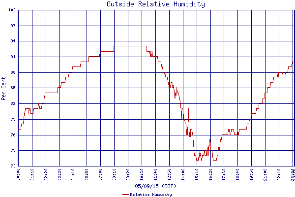 Relative Humidity