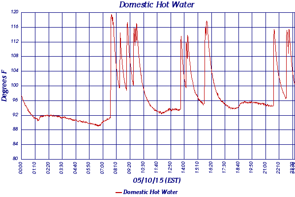 Domestic Hot Water