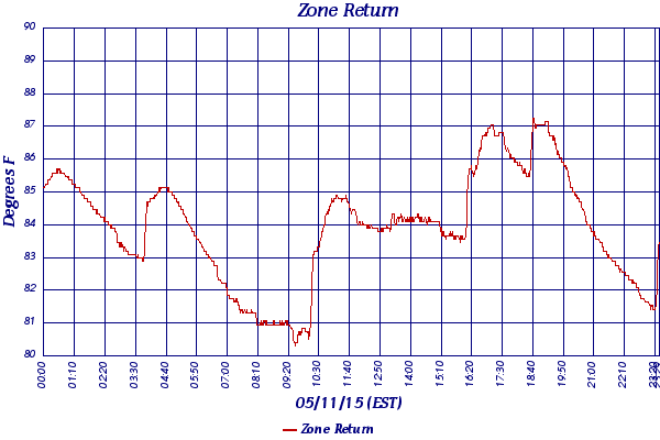 Zone Return