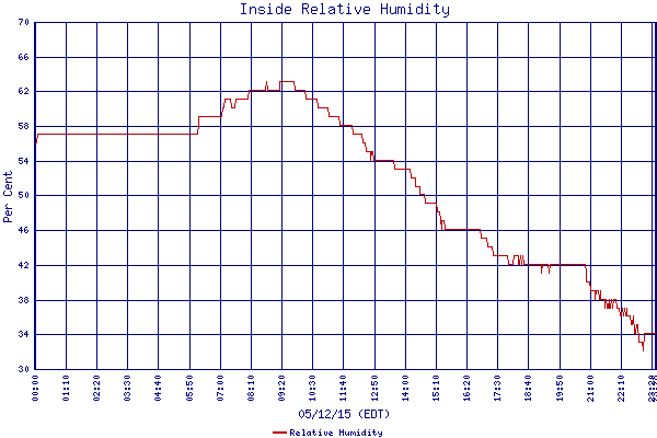Relative Humidity
