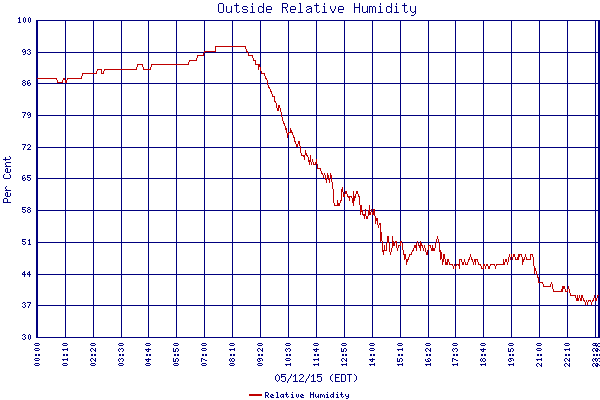 Relative Humidity