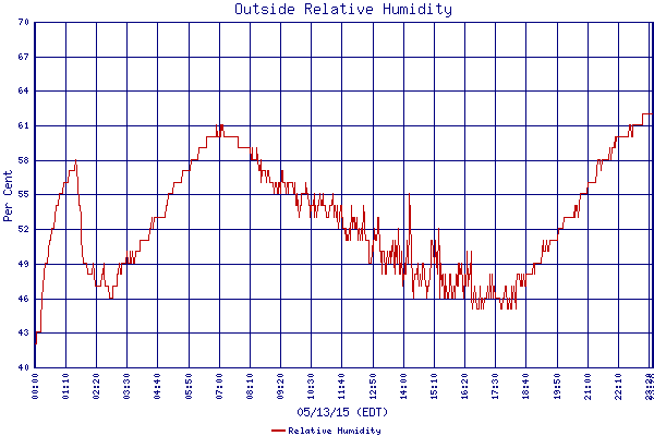 Relative Humidity