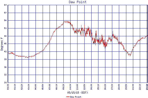 Dew Point