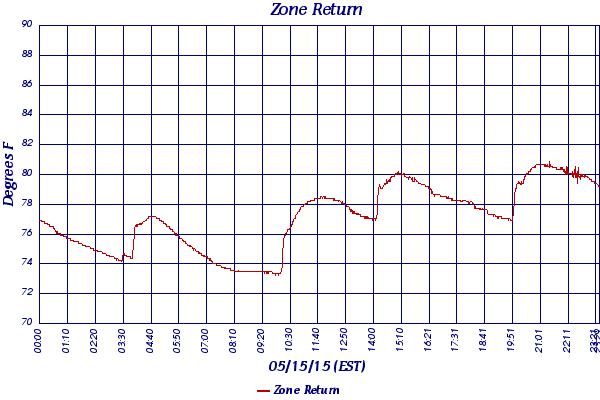 Zone Return