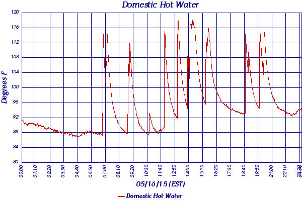 Domestic Hot Water