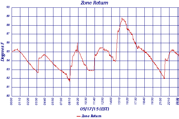 Zone Return