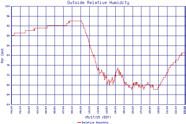 Relative Humidity
