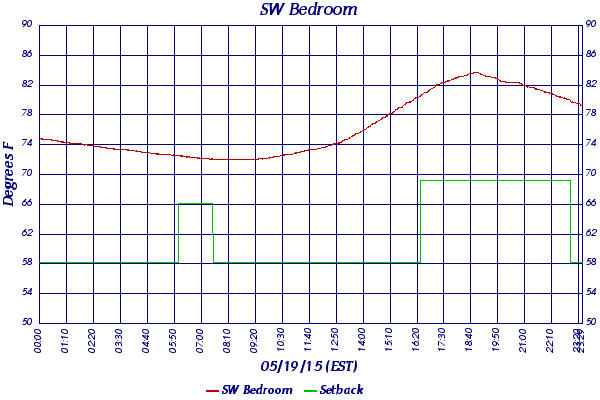 SW Bedroom