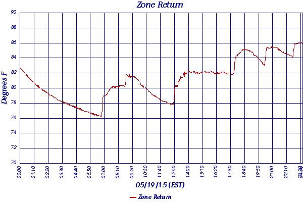 Zone Return