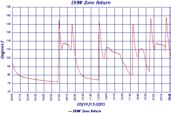 DHW Zone Return