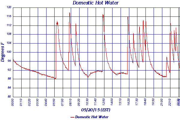 Domestic Hot Water