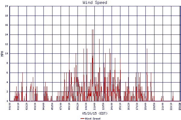 Wind Speed