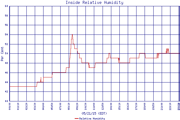 Relative Humidity