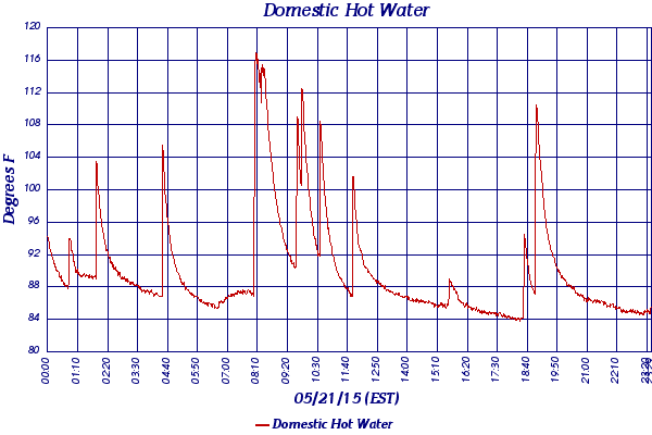 Domestic Hot Water
