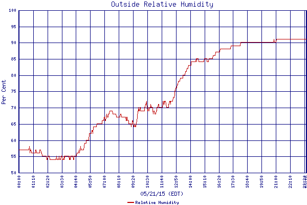 Relative Humidity