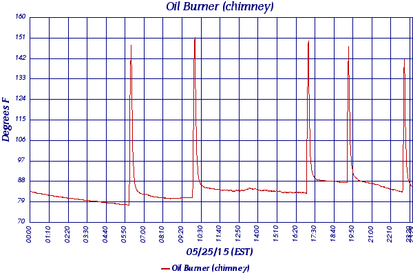 Oil Burner (chimney)