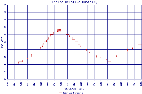 Relative Humidity
