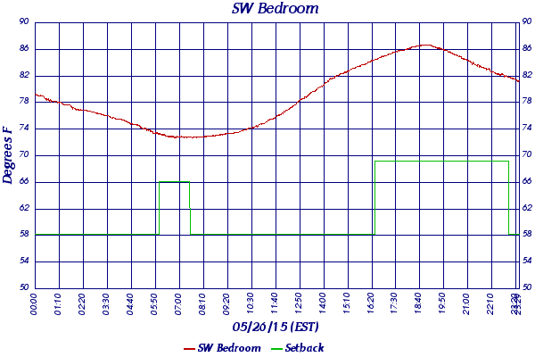 SW Bedroom