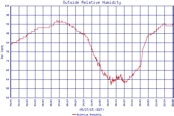 Relative Humidity